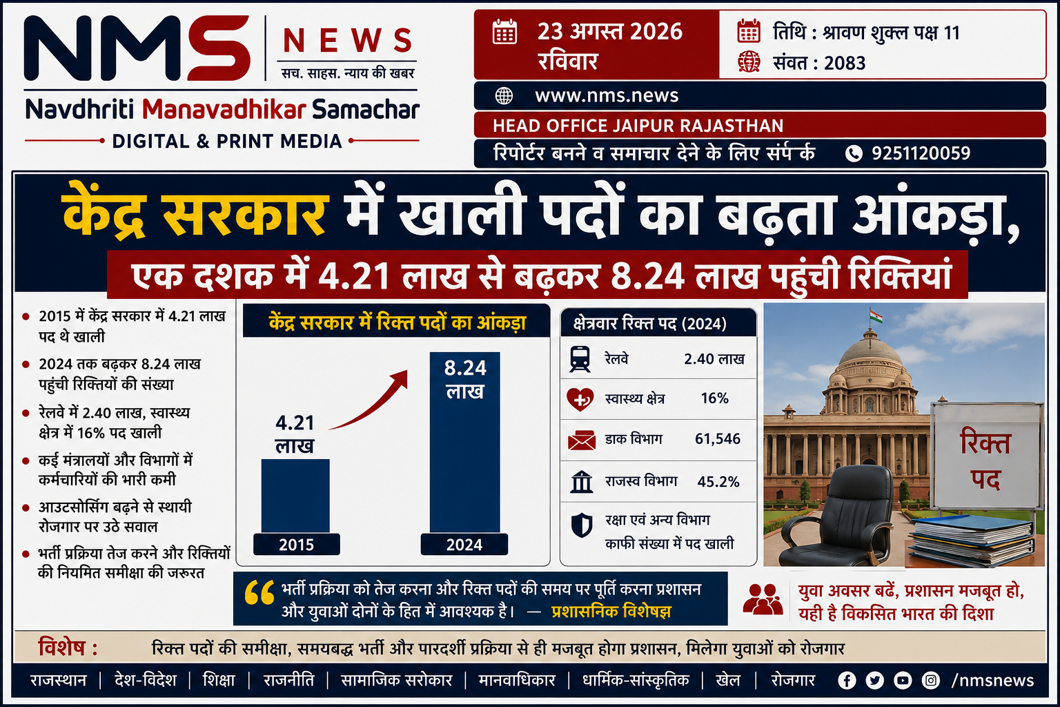 नई दिल्ली। केंद्र सरकार के विभिन्न मंत्रालयों और विभागों में स्वीकृत पदों और कार्यरत कर्मचारियों के बीच बढ़ता अंतर अब प्रशासनिक व्यवस्था के सामने बड़ी चुनौती बनता दिखाई दे रहा है। उपलब्ध आंकड़ों के अनुसार वर्ष 2015 में केंद्र सरकार के विभिन्न विभागों में करीब 4.21 लाख पद रिक्त थे, जो वर्ष 2024 तक बढ़कर 8.24 लाख के आसपास पहुंच गए। यानी एक दशक में रिक्त पदों की संख्या लगभग दोगुनी हो गई।