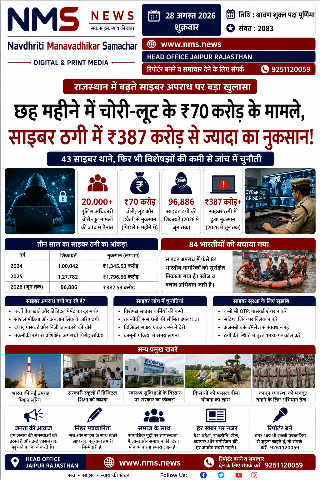 छह महीने में चोरी-लूट के करीब ₹70 करोड़ के मामले, साइबर ठगी में जून तक ₹387 करोड़ से अधिक की रकम जयपुर। राजस्थान में पारंपरिक अपराधों के साथ-साथ साइबर अपराध का दायरा भी तेजी से बढ़ता दिखाई दे रहा है। प्रदेश में चोरी, लूट और डकैती से जुड़े मामलों की जांच के लिए बड़ी संख्या में पुलिस अधिकारियों को लगाया गया है, वहीं साइबर ठगी के बढ़ते मामलों ने पुलिस के सामने नई चुनौती खड़ी कर दी है।