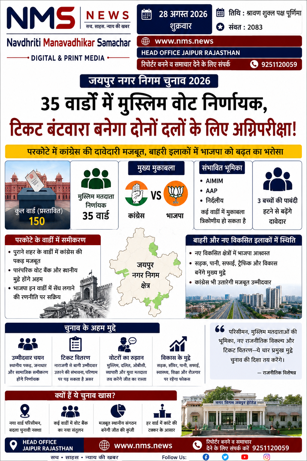जयपुर। नगर निगम चुनाव की तैयारियों के बीच जयपुर शहर का राजनीतिक समीकरण तेजी से बदलता नजर आ रहा है। 150 वार्डों वाले प्रस्तावित नए चुनावी नक्शे में करीब 35 वार्ड ऐसे माने जा रहे हैं, जहां मुस्लिम मतदाता चुनाव परिणाम को प्रभावित करने की स्थिति में हैं। ऐसे में इन वार्डों में उम्मीदवारों के चयन, टिकट वितरण और मतदान के अंतिम रुझान पर भाजपा-कांग्रेस दोनों की नजर रहेगी।