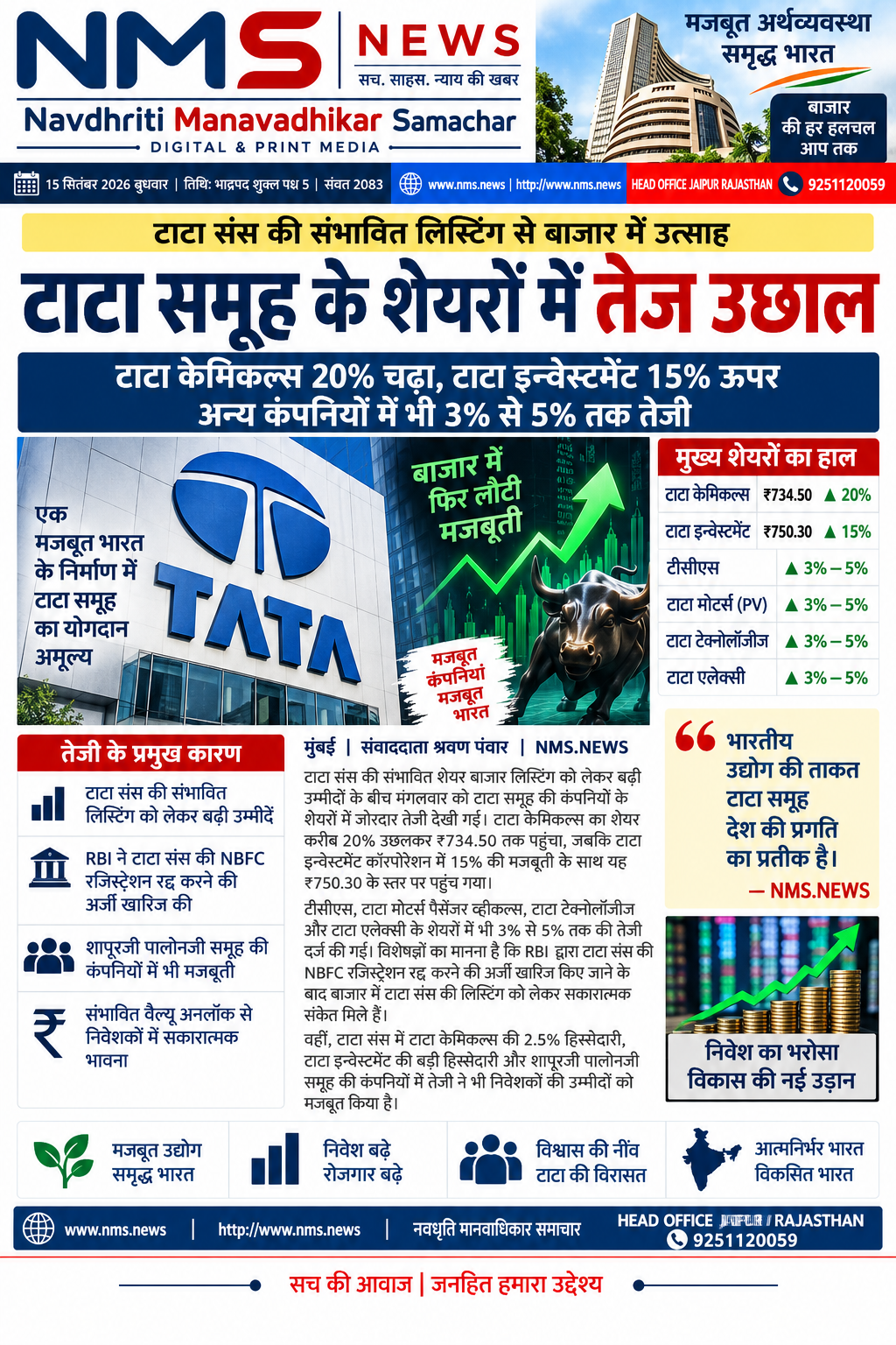 मुंबई। टाटा संस की संभावित शेयर बाजार लिस्टिंग को लेकर बाजार में बढ़ी उम्मीदों का असर मंगलवार को टाटा समूह की कई कंपनियों के शेयरों पर देखने को मिला। कारोबार के दौरान टाटा केमिकल्स में करीब 20% की तेजी आई और शेयर लगभग ₹734.50 तक पहुंच गया। वहीं टाटा इन्वेस्टमेंट कॉरपोरेशन करीब 15% बढ़कर ₹750.30 के स्तर पर पहुंची। टीसीएस, टाटा मोटर्स पैसेंजर व्हीकल्स, टाटा टेक्नोलॉजीज और टाटा एलेक्सी में भी लगभग 3% से 5% तक की तेजी दर्ज की गई।